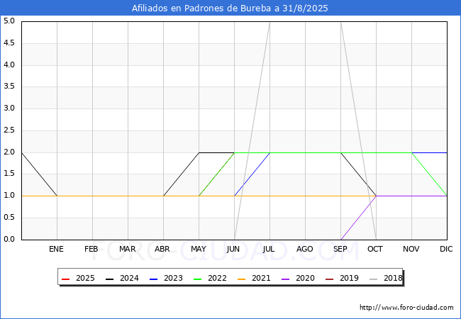 Evolucin Afiliados a la Seguridad Social para el Municipio de Padrones de Bureba hasta Agosto del 2025.