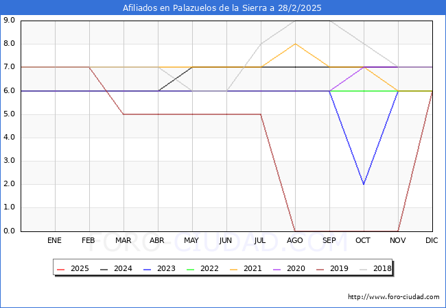 Evolucin Afiliados a la Seguridad Social para el Municipio de Palazuelos de la Sierra hasta Febrero del 2025.