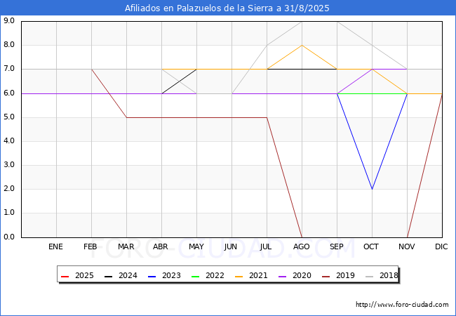 Evolucin Afiliados a la Seguridad Social para el Municipio de Palazuelos de la Sierra hasta Agosto del 2025.
