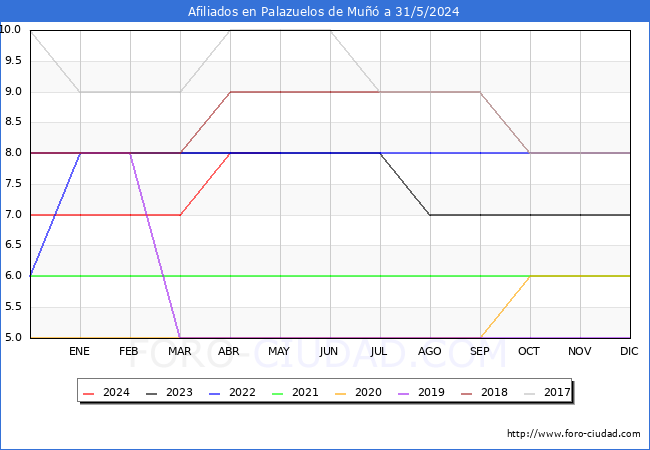 Evolucin Afiliados a la Seguridad Social para el Municipio de Palazuelos de Mu hasta Mayo del 2024.