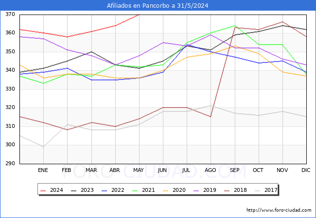 Evolucin Afiliados a la Seguridad Social para el Municipio de Pancorbo hasta Mayo del 2024.