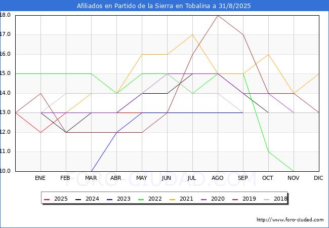 Evolucin Afiliados a la Seguridad Social para el Municipio de Partido de la Sierra en Tobalina hasta Agosto del 2025.