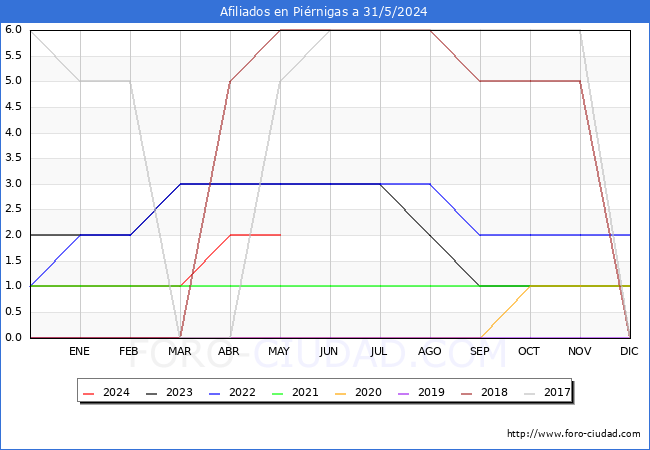 Evolucin Afiliados a la Seguridad Social para el Municipio de Pirnigas hasta Mayo del 2024.