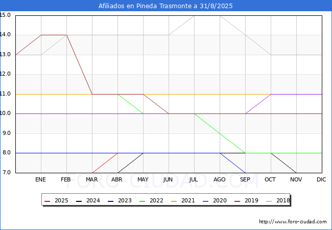 Evolucin Afiliados a la Seguridad Social para el Municipio de Pineda Trasmonte hasta Agosto del 2025.