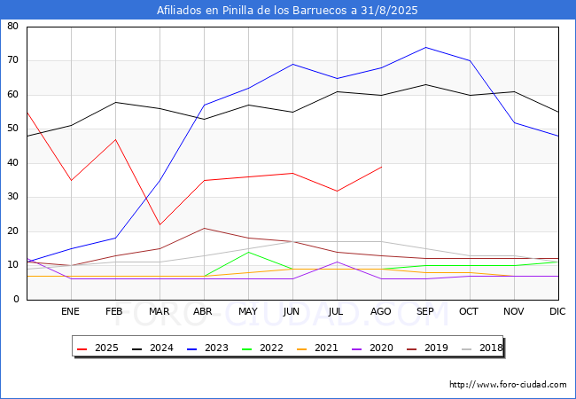Evolucin Afiliados a la Seguridad Social para el Municipio de Pinilla de los Barruecos hasta Agosto del 2025.
