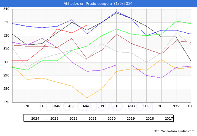 Evolucin Afiliados a la Seguridad Social para el Municipio de Pradoluengo hasta Mayo del 2024.