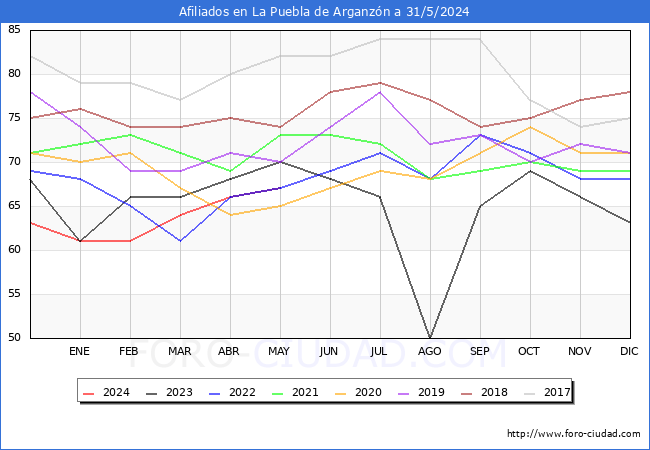 Evolucin Afiliados a la Seguridad Social para el Municipio de La Puebla de Arganzn hasta Mayo del 2024.