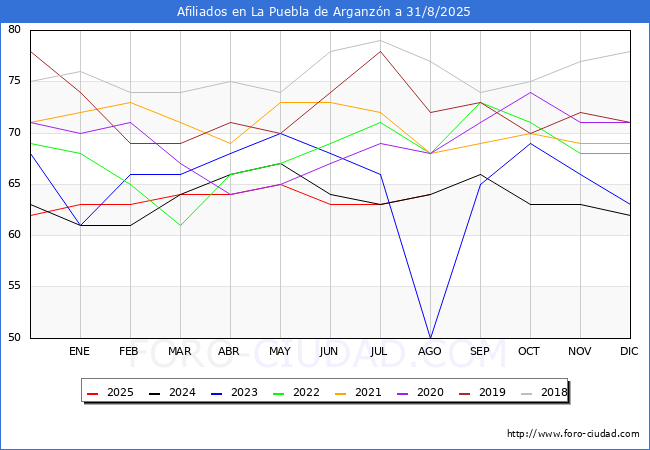 Evolucin Afiliados a la Seguridad Social para el Municipio de La Puebla de Arganzn hasta Agosto del 2025.