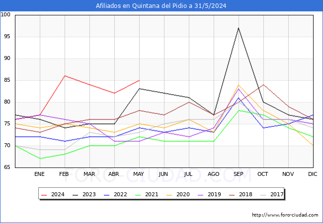 Evolucin Afiliados a la Seguridad Social para el Municipio de Quintana del Pidio hasta Mayo del 2024.