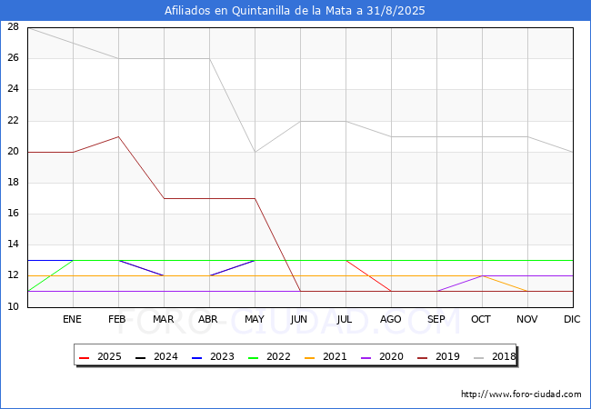 Evolucin Afiliados a la Seguridad Social para el Municipio de Quintanilla de la Mata hasta Agosto del 2025.