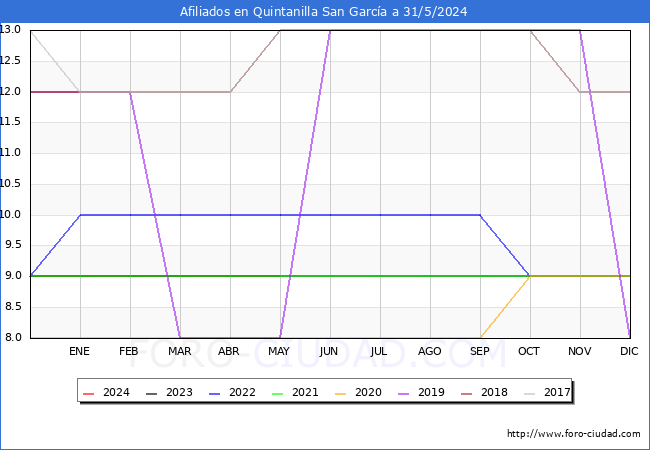 Evolucin Afiliados a la Seguridad Social para el Municipio de Quintanilla San Garca hasta Mayo del 2024.