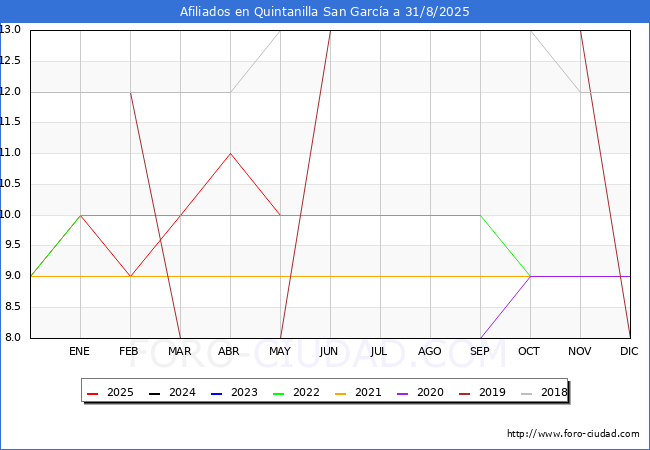 Evolucin Afiliados a la Seguridad Social para el Municipio de Quintanilla San Garca hasta Agosto del 2025.