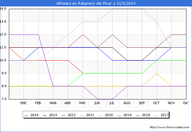 Evolucin Afiliados a la Seguridad Social para el Municipio de Rabanera del Pinar hasta Mayo del 2024.