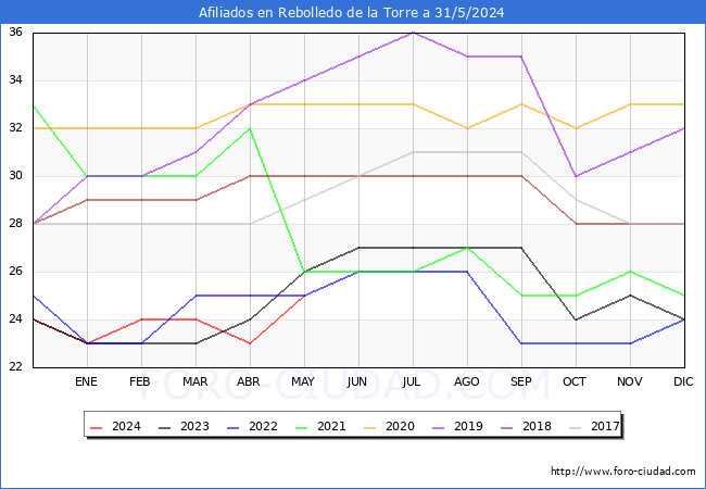 Evolucin Afiliados a la Seguridad Social para el Municipio de Rebolledo de la Torre hasta Mayo del 2024.