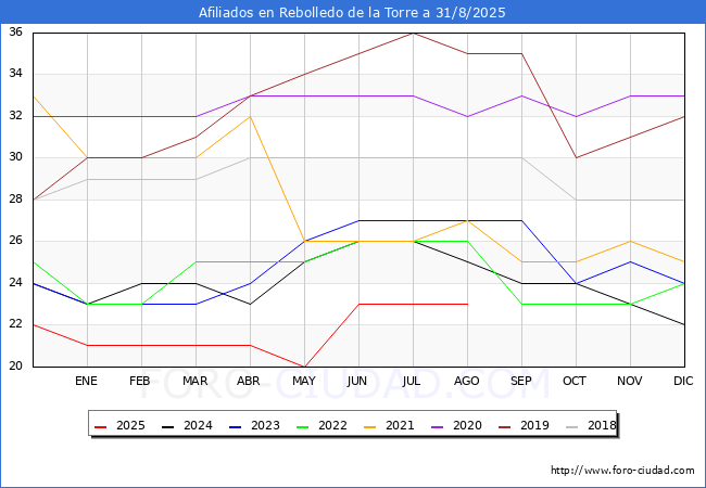 Evoluci�n Afiliados a la Seguridad Social para el Municipio de Rebolledo de la Torre hasta Agosto del 2025.