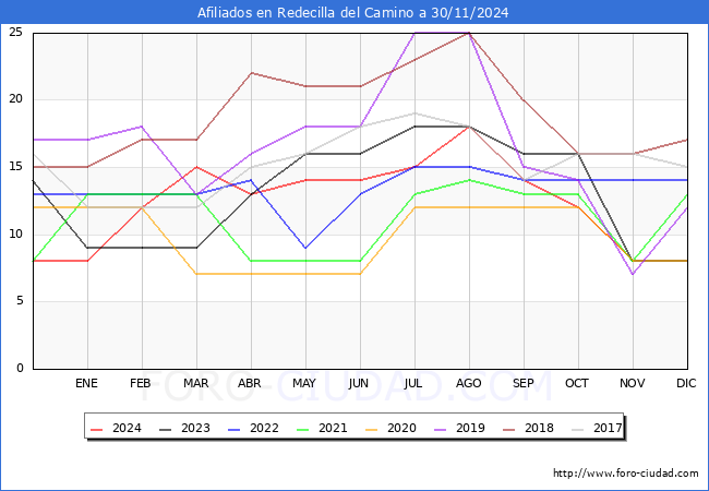 Evolucin Afiliados a la Seguridad Social para el Municipio de Redecilla del Camino hasta Noviembre del 2024.