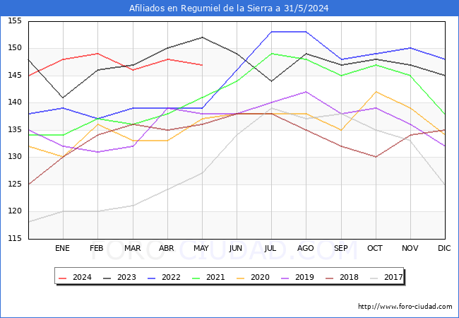 Evolucin Afiliados a la Seguridad Social para el Municipio de Regumiel de la Sierra hasta Mayo del 2024.