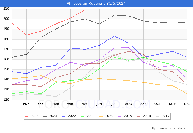Evolucin Afiliados a la Seguridad Social para el Municipio de Rubena hasta Mayo del 2024.
