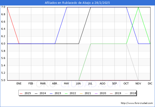 Evolucin Afiliados a la Seguridad Social para el Municipio de Rublacedo de Abajo hasta Febrero del 2025.