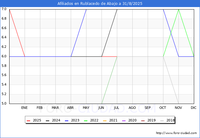 Evolucin Afiliados a la Seguridad Social para el Municipio de Rublacedo de Abajo hasta Agosto del 2025.