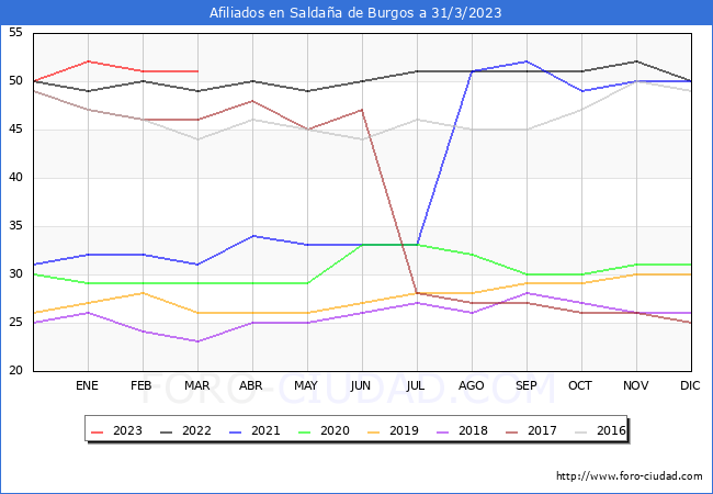 Evolucin Afiliados a la Seguridad Social para el Municipio de Saldaa de Burgos hasta Marzo del 2023.