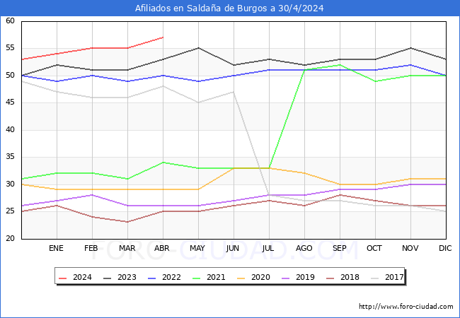 Evolucin Afiliados a la Seguridad Social para el Municipio de Saldaa de Burgos hasta Abril del 2024.