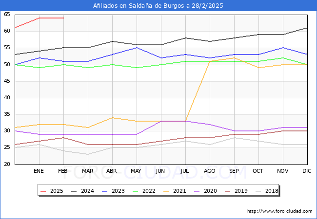 Evolucin Afiliados a la Seguridad Social para el Municipio de Saldaa de Burgos hasta Febrero del 2025.