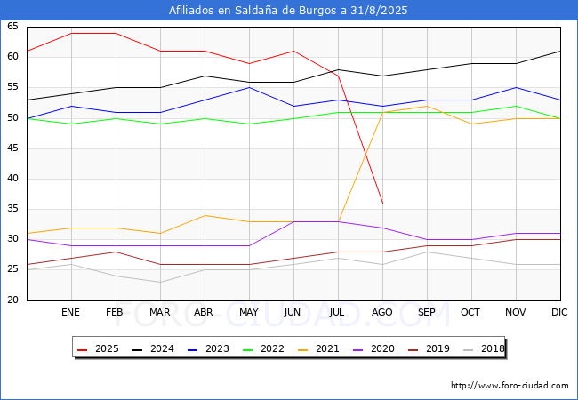 Evolucin Afiliados a la Seguridad Social para el Municipio de Saldaa de Burgos hasta Agosto del 2025.