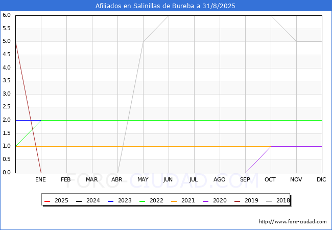 Evolucin Afiliados a la Seguridad Social para el Municipio de Salinillas de Bureba hasta Agosto del 2025.