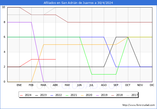 Evolucin Afiliados a la Seguridad Social para el Municipio de San Adrin de Juarros hasta Abril del 2024.