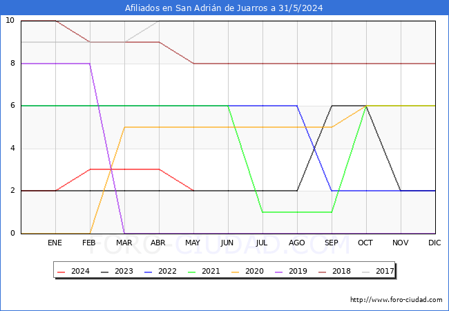 Evolucin Afiliados a la Seguridad Social para el Municipio de San Adrin de Juarros hasta Mayo del 2024.