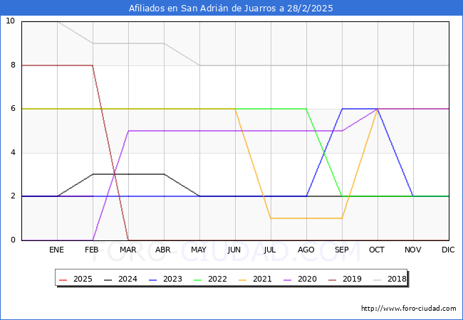 Evolucin Afiliados a la Seguridad Social para el Municipio de San Adrin de Juarros hasta Febrero del 2025.