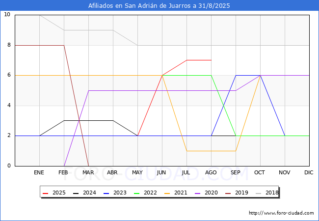 Evolucin Afiliados a la Seguridad Social para el Municipio de San Adrin de Juarros hasta Agosto del 2025.