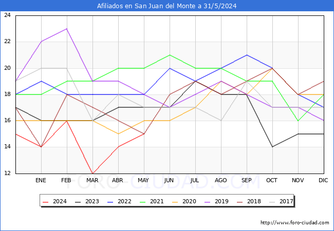 Evolucin Afiliados a la Seguridad Social para el Municipio de San Juan del Monte hasta Mayo del 2024.