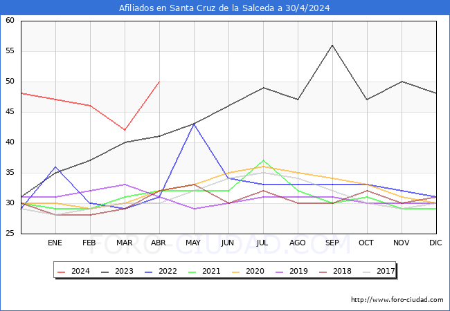 Evolucin Afiliados a la Seguridad Social para el Municipio de Santa Cruz de la Salceda hasta Abril del 2024.