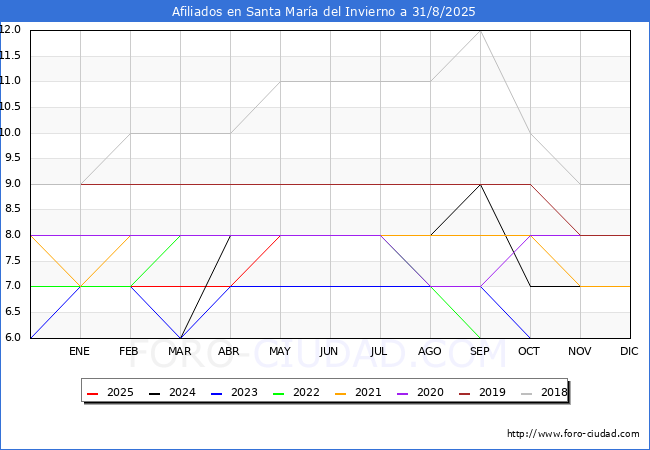 Evolucin Afiliados a la Seguridad Social para el Municipio de Santa Mara del Invierno hasta Agosto del 2025.