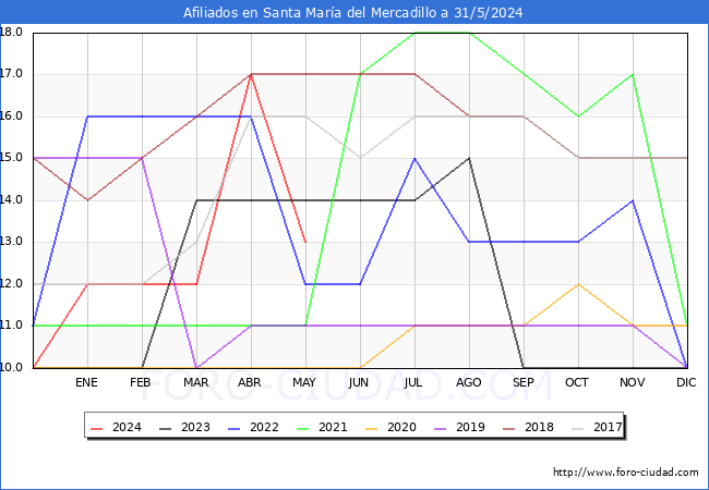 Evolucin Afiliados a la Seguridad Social para el Municipio de Santa Mara del Mercadillo hasta Mayo del 2024.