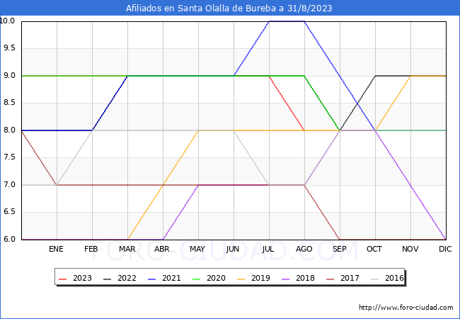 Evolución Afiliados a la Seguridad Social para el Municipio de Santa Olalla de Bureba hasta Agosto del 2023.
