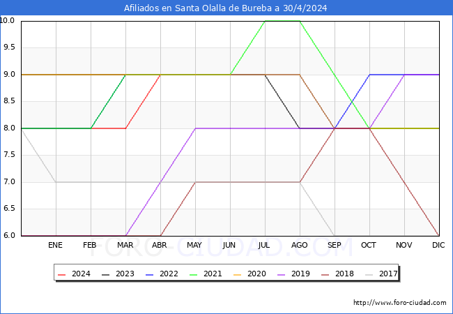 Evolucin Afiliados a la Seguridad Social para el Municipio de Santa Olalla de Bureba hasta Abril del 2024.