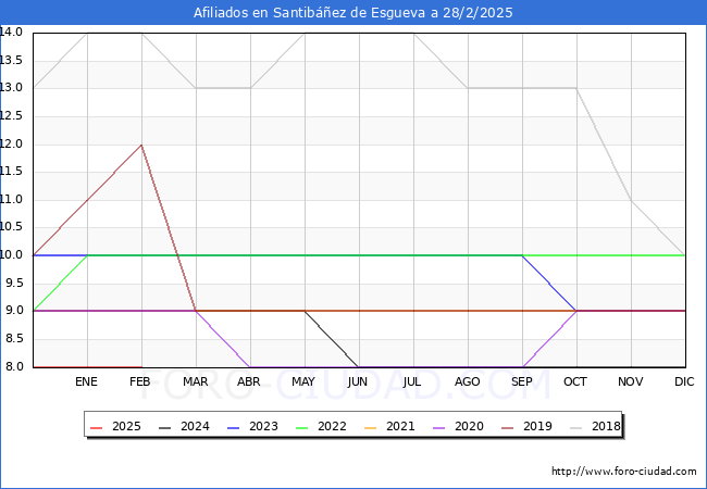 Evolucin Afiliados a la Seguridad Social para el Municipio de Santibez de Esgueva hasta Febrero del 2025.