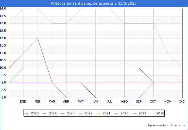 Evolucin Afiliados a la Seguridad Social para el Municipio de Santibez de Esgueva hasta Agosto del 2025.