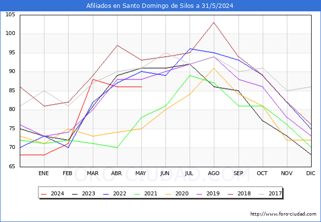 Evolucin Afiliados a la Seguridad Social para el Municipio de Santo Domingo de Silos hasta Mayo del 2024.