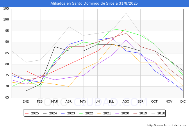 Evoluci�n Afiliados a la Seguridad Social para el Municipio de Santo Domingo de Silos hasta Agosto del 2025.