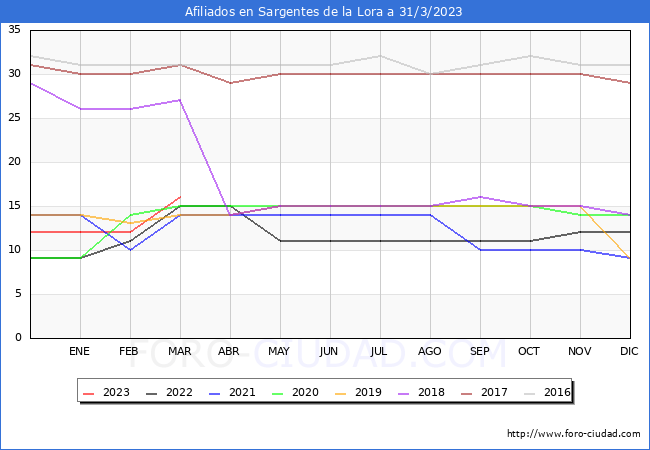 Evolucin Afiliados a la Seguridad Social para el Municipio de Sargentes de la Lora hasta Marzo del 2023.