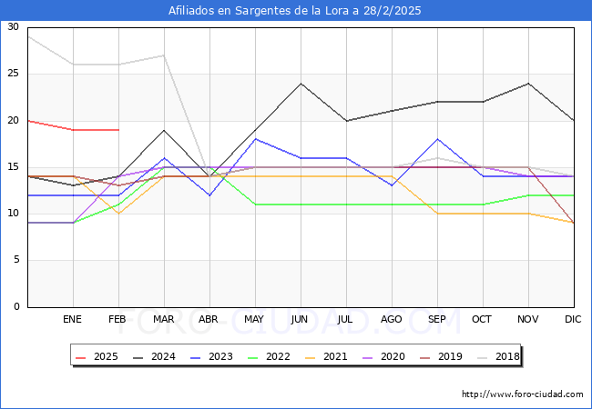 Evolucin Afiliados a la Seguridad Social para el Municipio de Sargentes de la Lora hasta Febrero del 2025.