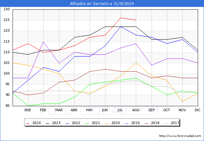 Evolucin Afiliados a la Seguridad Social para el Municipio de Sarracn hasta Agosto del 2024.
