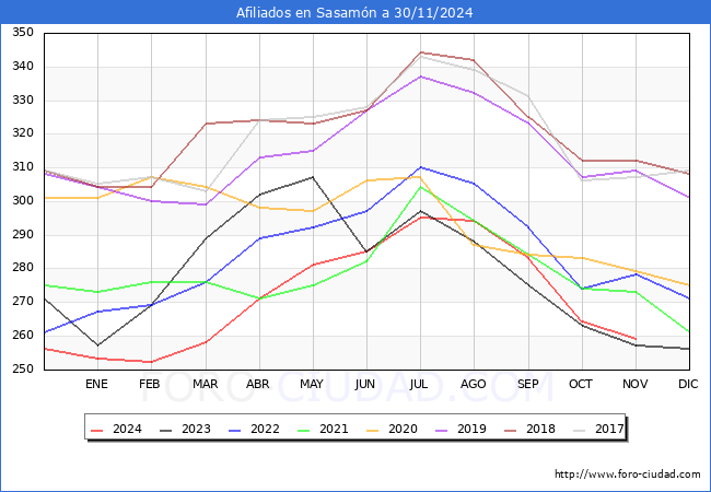 Evolucin Afiliados a la Seguridad Social para el Municipio de Sasamn hasta Noviembre del 2024.