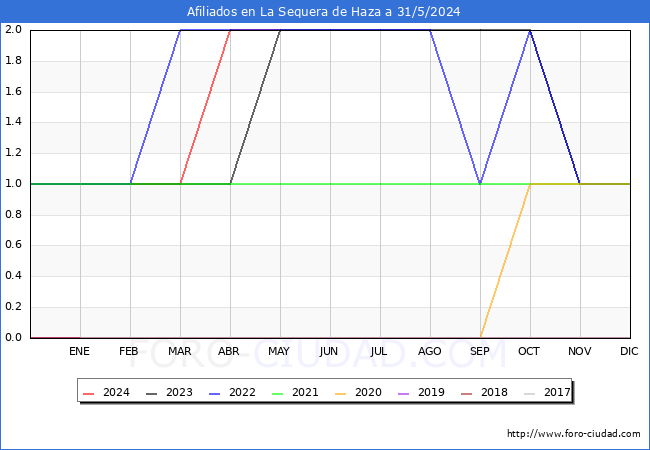 Evolucin Afiliados a la Seguridad Social para el Municipio de La Sequera de Haza hasta Mayo del 2024.