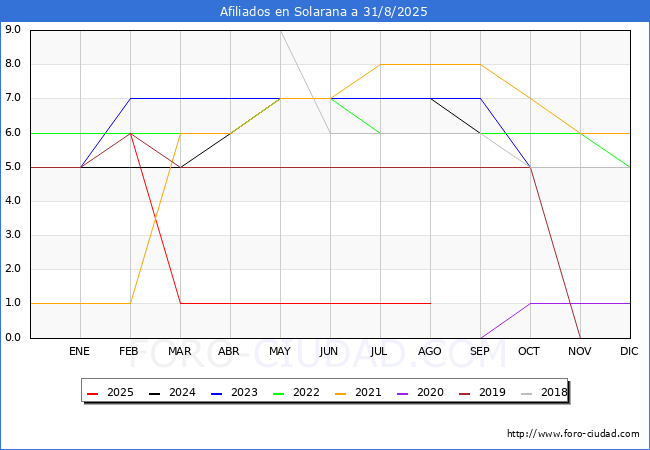 Evolucin Afiliados a la Seguridad Social para el Municipio de Solarana hasta Agosto del 2025.