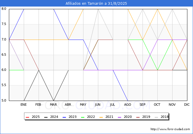 Evoluci�n Afiliados a la Seguridad Social para el Municipio de Tamar�n hasta Agosto del 2025.